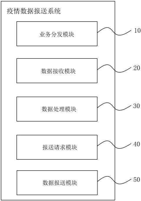 一种疫情数据报送方法及系统与流程