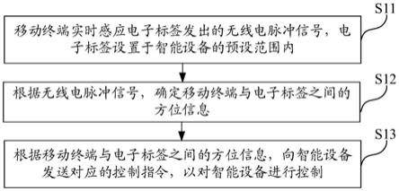 智能设备的控制方法、标签、设备、终端及存储介质与流程