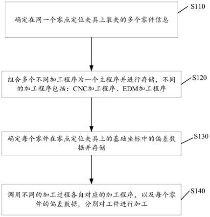 批量零件自动加工的方法和装置与流程