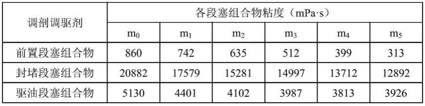 封堵段塞组合物、驱油段塞组合物及调剖调驱剂与应用的制作方法