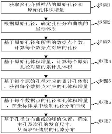 多孔介质孔径分布表征方法及电子设备与流程