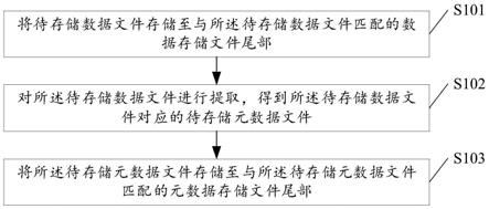 基于分布式的文件存储方法、系统、介质和计算设备与流程