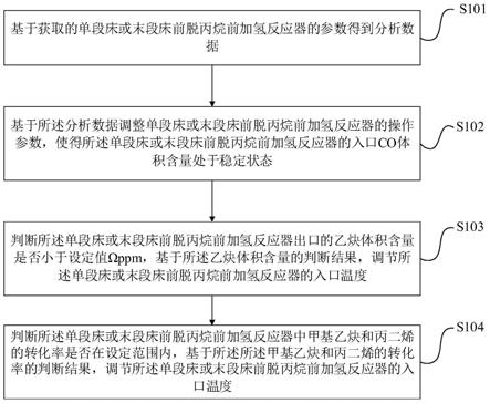 前脱丙烷前加氢反应器的自动控制方法及应用与流程