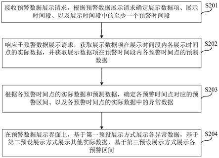 预警数据处理方法、装置、电子设备及存储介质与流程