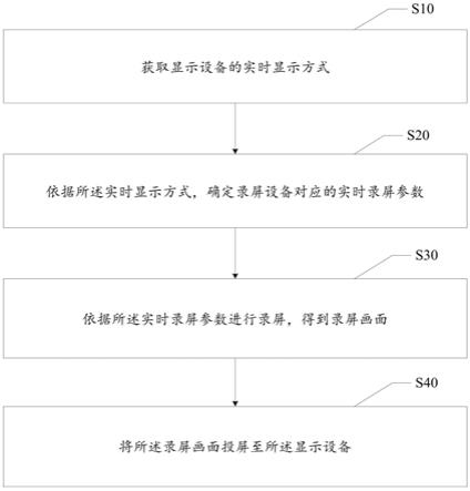 投屏显示方法、电子设备及可读存储介质与流程