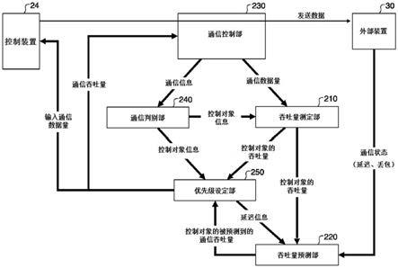 信息处理装置、移动体、计算机可读储存介质及信息处理方法与流程