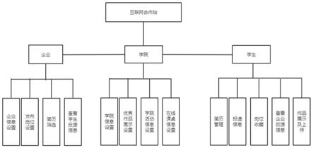 一种高职创新人才培养双向实践校企合作平台