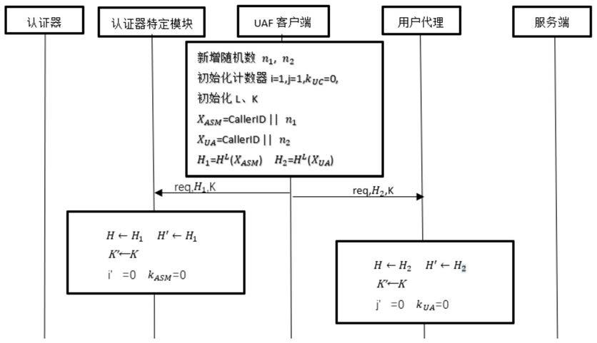 基于哈希链的线上快速身份验证方法