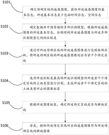 一种耕地图像提取方法及设备与流程