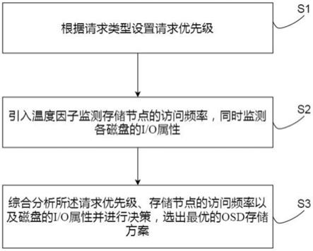 一种基于资源的分布式存储方法、系统、设备及存储介质与流程