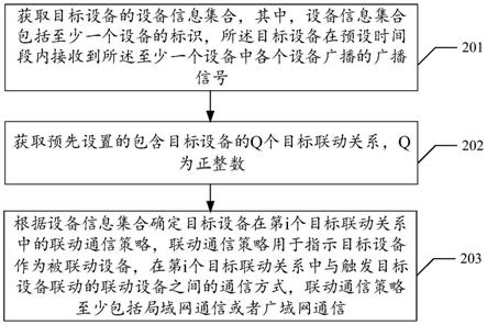 联动通信策略的确定方法及装置、设备及介质与流程