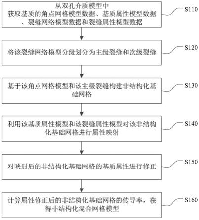 裂缝性油藏多尺度裂缝模拟方法及计算机可读存储介质与流程