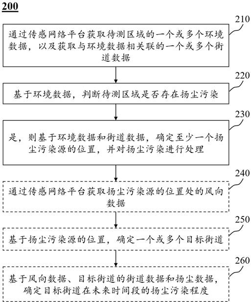 一种智慧城市扬尘污染管理方法和物联网系统与流程