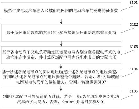 一种局域配电网对电动汽车的接纳能力确定方法及装置与流程