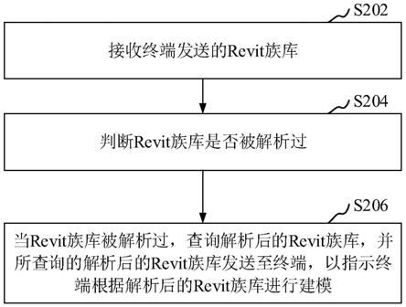 基于Revit族库的建模方法、装置、设备和存储介质与流程