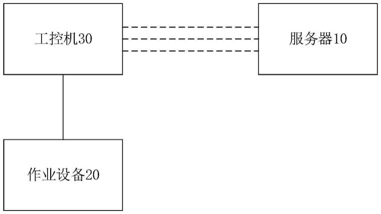 一种作业设备控制方法及其系统与流程