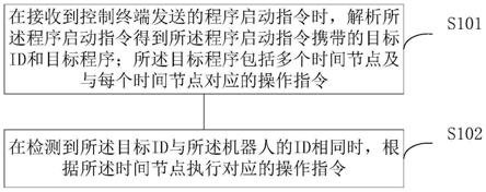 机器人集群控制交互方法、装置、终端设备及存储介质与流程