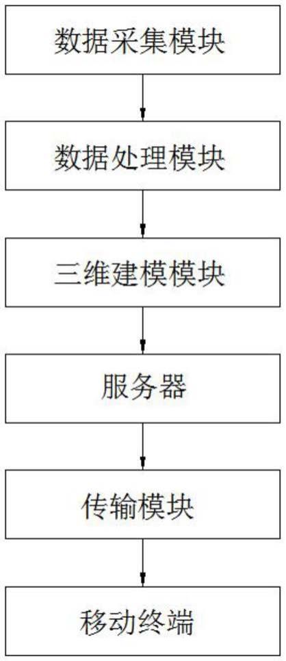 一种基于移动互联网三维地理信息系统的制作方法