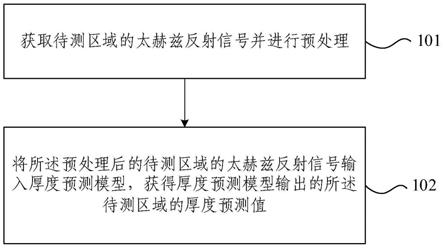 基于反射太赫兹光谱的介质厚度预测、评价方法及系统与流程