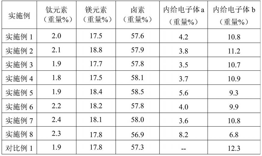 烯烃聚合催化剂组分及其制备方法和烯烃聚合催化剂及其应用与流程