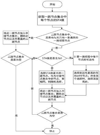 一种无人机中继节点优化方法、装置及可存储介质