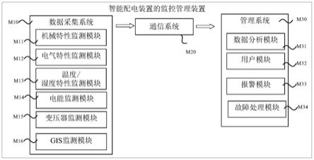 智能配电装置的监控管理装置、方法、设备及存储介质与流程