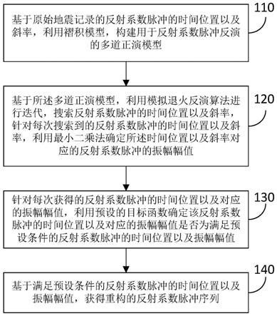 多道的反射系数脉冲确定方法、存储介质及电子设备与流程