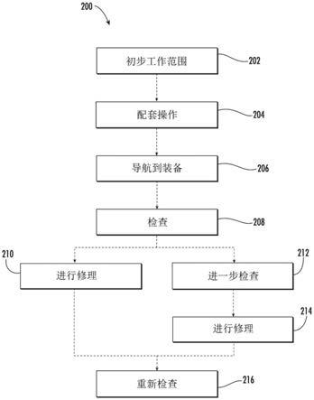 维修装备的系统和方法与流程