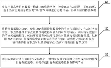 基于GMQN的协同作战控制方法、系统、设备及介质