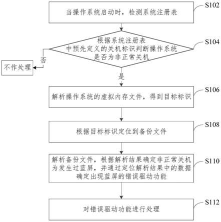 一种系统蓝屏的处理方法、装置、设备及介质与流程