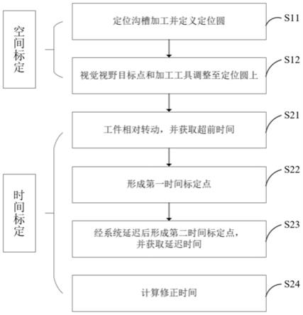 一种选择性辅助加工视觉系统的时空标定方法