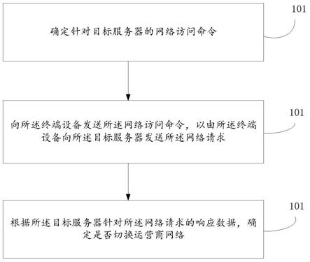 运营商网络切换方法、系统、装置及存储介质与流程