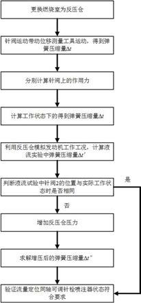 一种流量定位同轴可调针栓喷注器的液流试验方法与流程