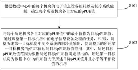 基于PUE值控制数据中心能耗的方法及装置与流程