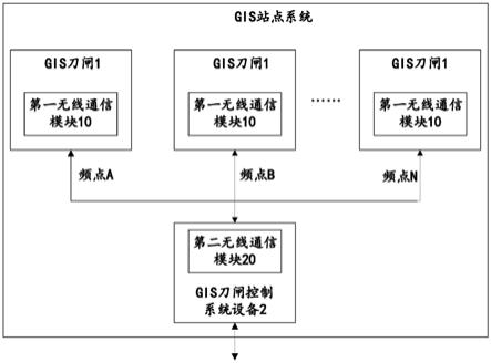 GIS站点系统及刀闸控制系统的制作方法