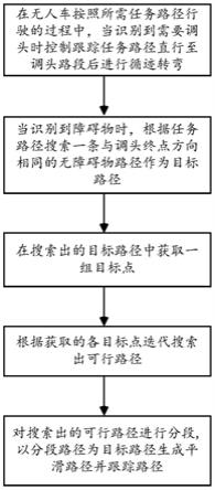 一种无人车自动调头控制方法、装置及无人车与流程