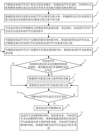 电动汽车V2G能量交换方法、系统、介质及设备