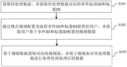 数据处理方法、装置、电子设备及计算机可读存储介质与流程