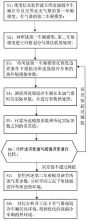 一种优化模拟地铁强弱冷车厢环境的方法及其运行模块