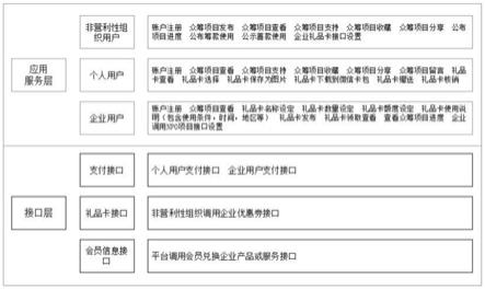 一种基于礼品卡的捐赠众筹平台及方法与流程