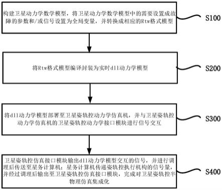 卫星姿轨控半物理仿真集成化方法、系统及终端与流程