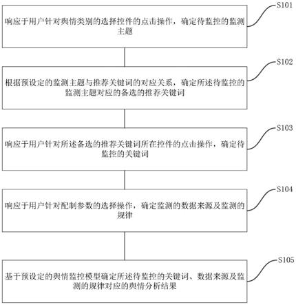 一种舆情监控分析方法、系统与流程