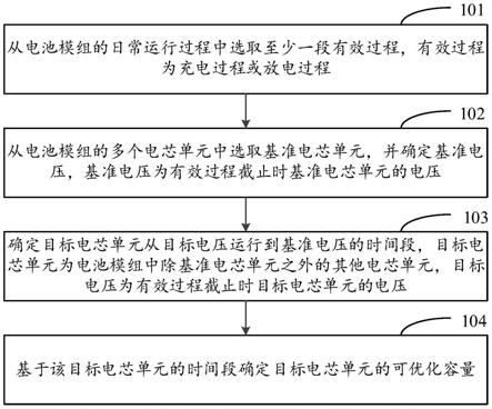 一种电池容量估算方法、装置及电子设备与流程