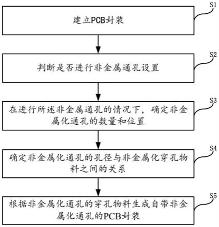 一种CQFP芯片自带非金属化通孔的PCB封装方法与流程