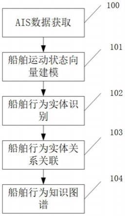 基于AIS数据的船舶行为知识图谱构建方法及装置