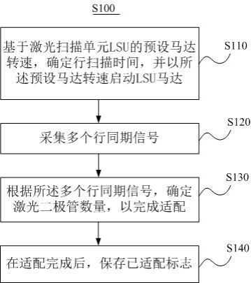 适配激光二极管的方法及装置、固件及图像成形装置与流程