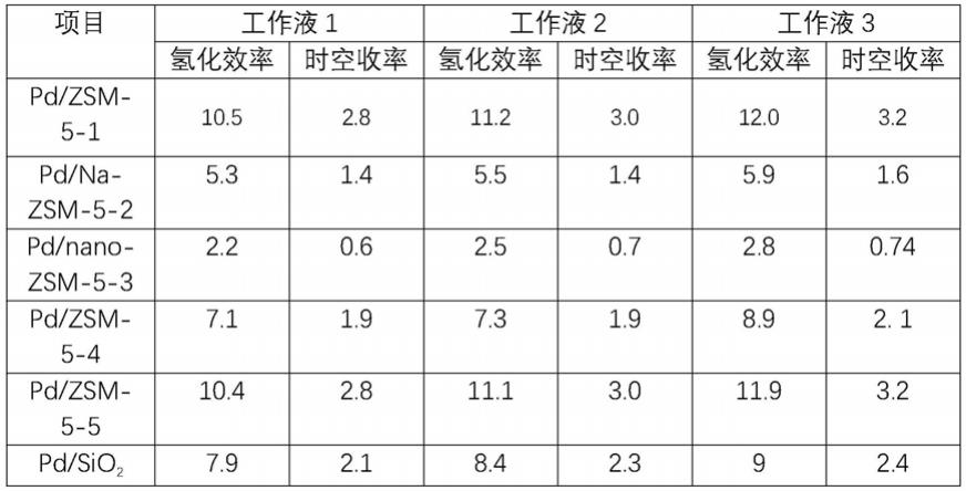 一种介孔沸石分子筛为载体的催化剂及其制备方法和在双氧水生产中的应用与流程