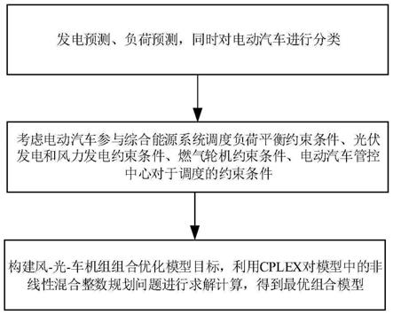 基于电动汽车可调度能力的区域风、光、车组合优化方法与流程