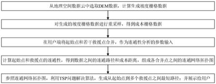 一种基于DEM在山区无道路条件下多目标点的路径规划方法与流程