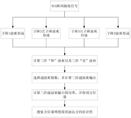 一种基于SCA阵型的二阶超波束形成方法、设备及介质